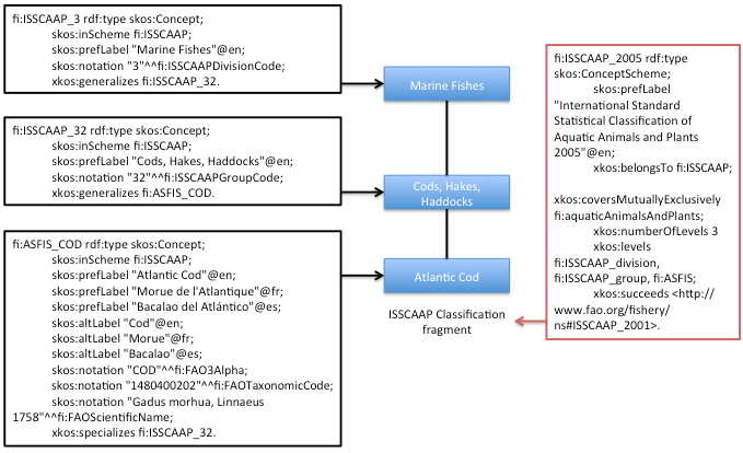 Fisheries example - Simple hierarchy