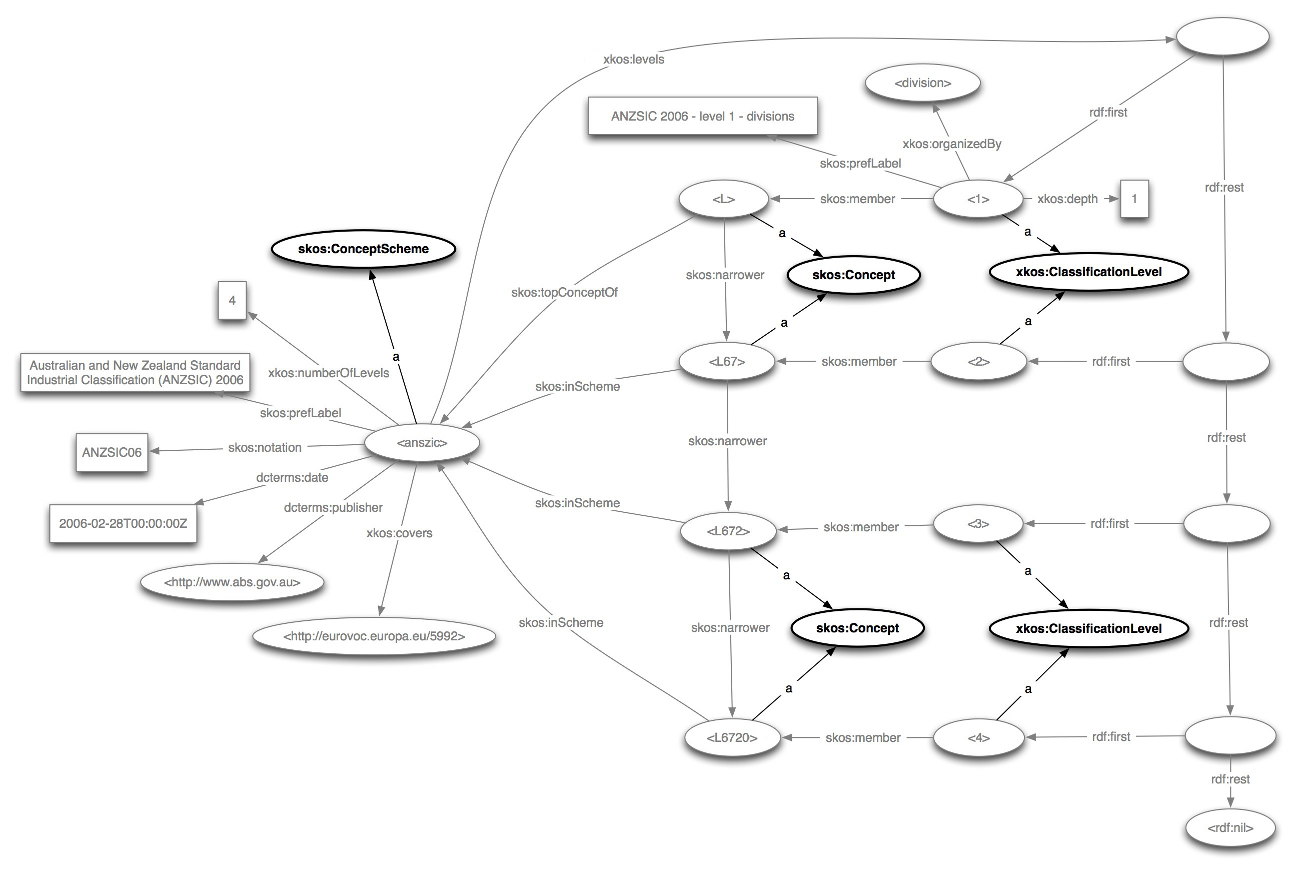 Classification example - ANZSIC