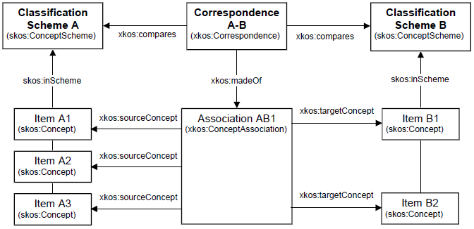 m-n correspondence