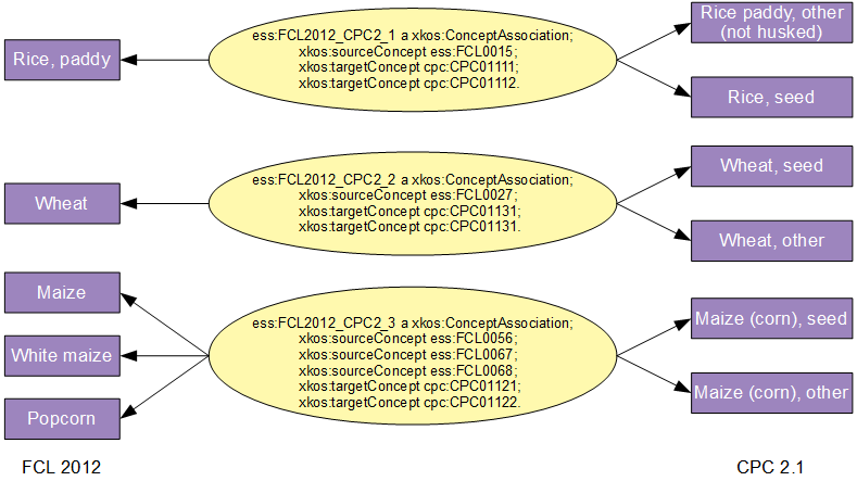 Concept association example