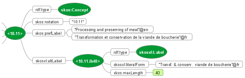 Labels of maximum length