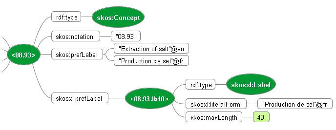 Labels of maximum length