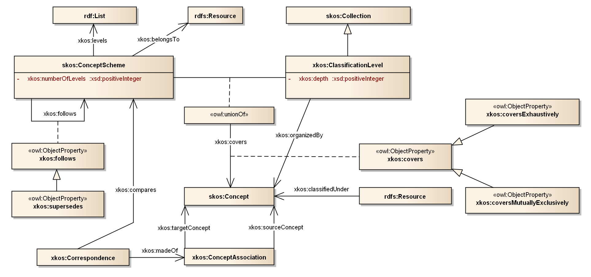 SKOS/XKOS model for classifications