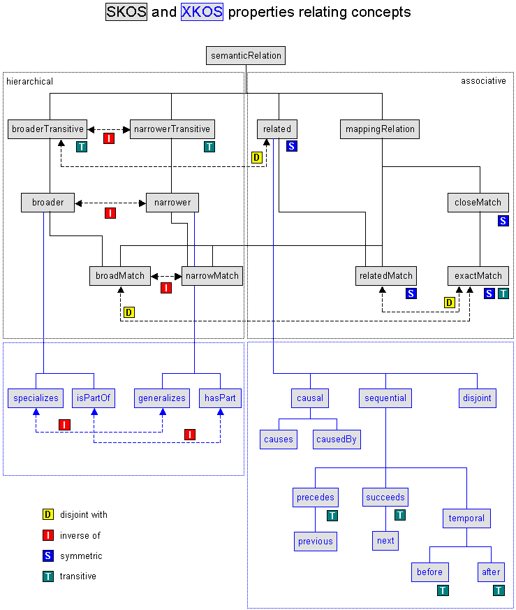 SKOS and XKOS properties